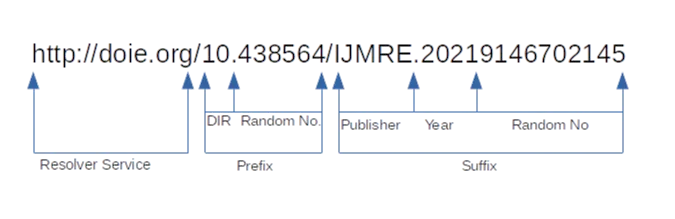 structure of digital online identifier engine(doie)